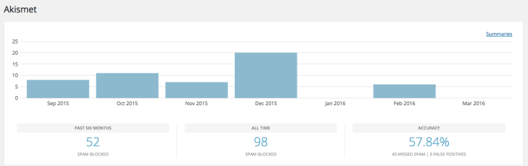 Akismet Analytics Screenshot