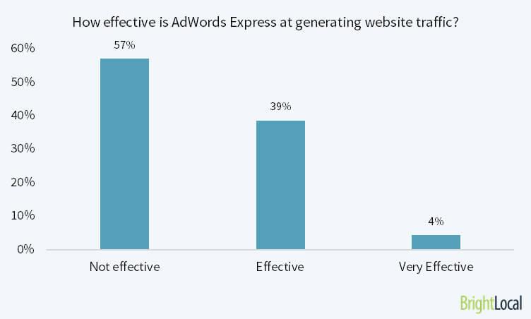 57% of marketers say that Adwords Express is not effective at driving traffic