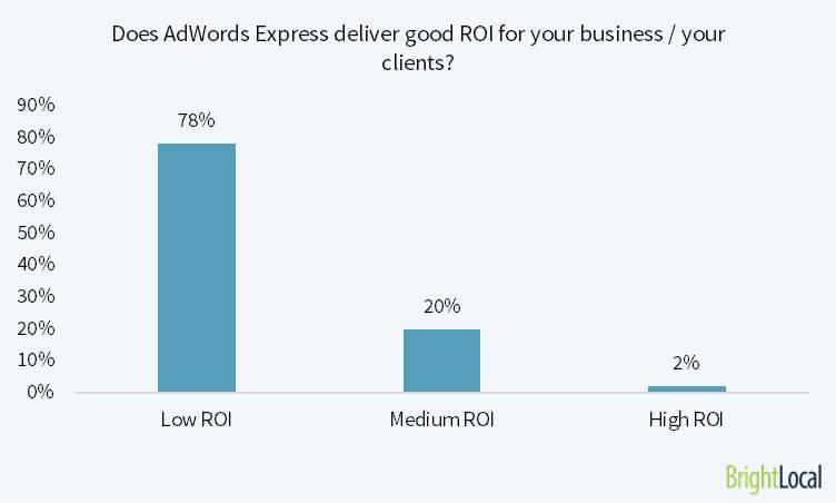78% of marketers say that Adwords Express delivers Low ROI