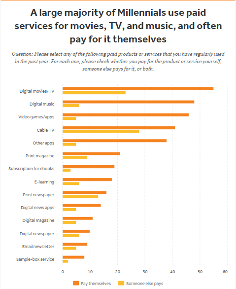 Graph: Majority of Millennials willing to pay for content
