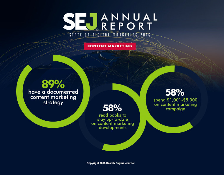 SEJ Annual Report: State of Digital Marketing 2016 | SEJ