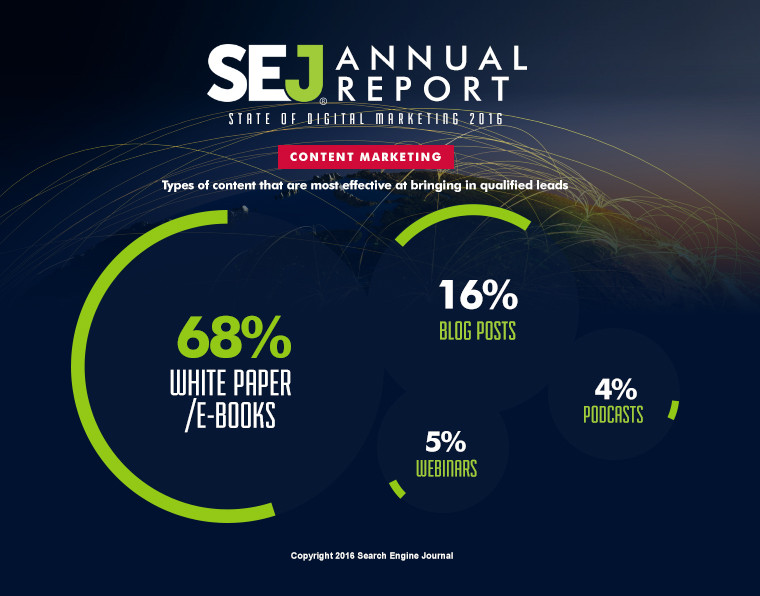 SEJ Annual Report: State of Digital Marketing 2016 | SEJ