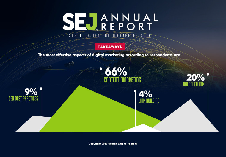 SEJ Annual Report: State of Digital Marketing 2016 | SEJ