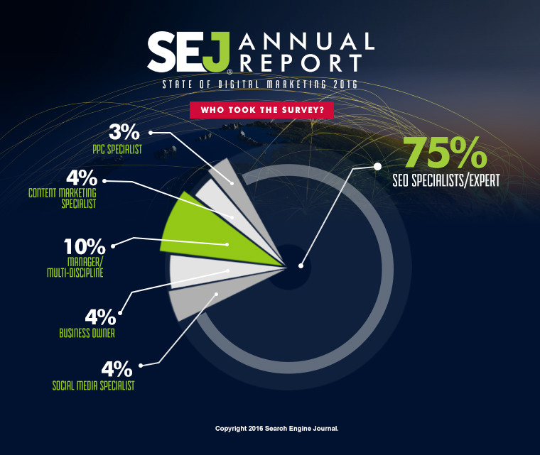 SEJ Annual Report: State of Digital Marketing 2016 | SEJ