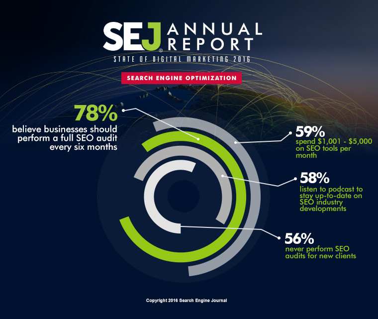 SEJ Annual Report: State of Digital Marketing 2016 | SEJ