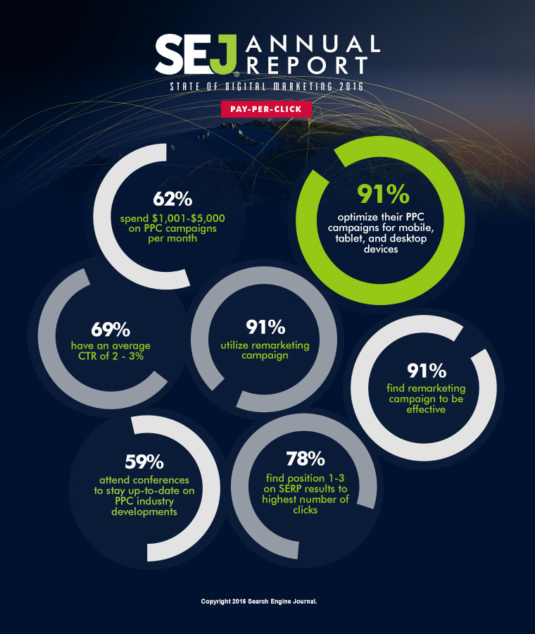 SEJ Annual Report: State of Digital Marketing 2016 | SEJ