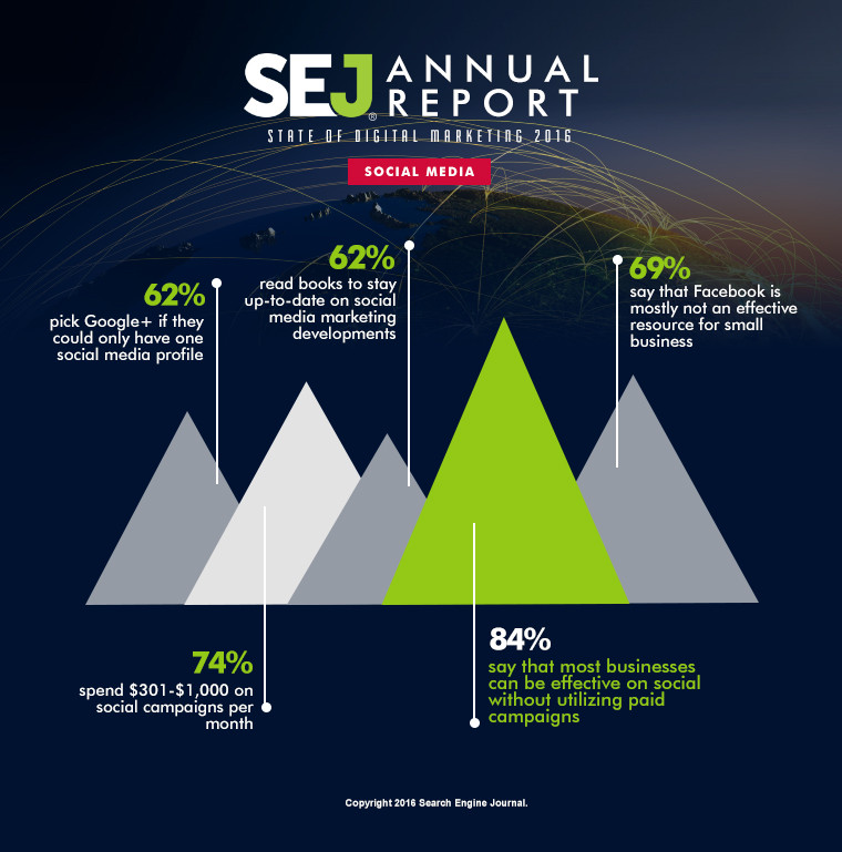 SEJ Annual Report: State of Digital Marketing 2016 | SEJ