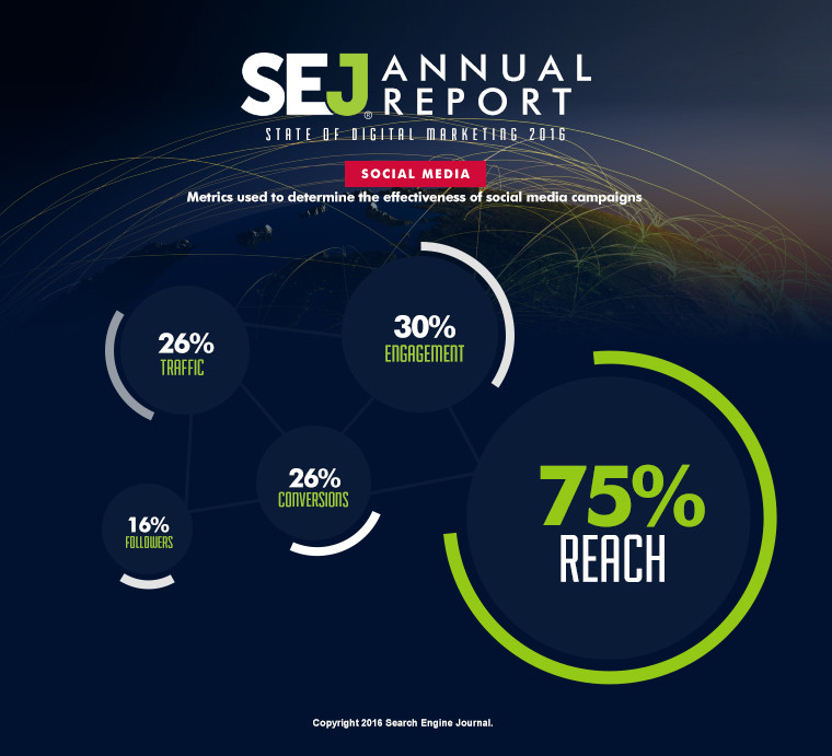 SEJ Annual Report: State of Digital Marketing 2016 | SEJ