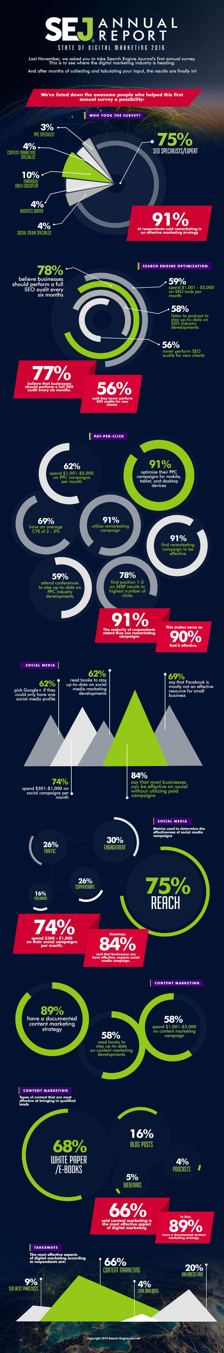 SEJ Annual Report: State of Digital Marketing 2016 | SEJ