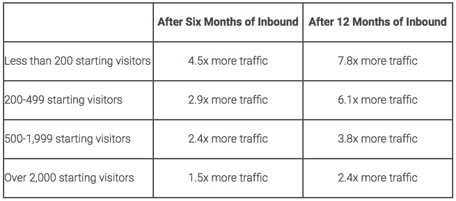Inbound Marketing Time to Results