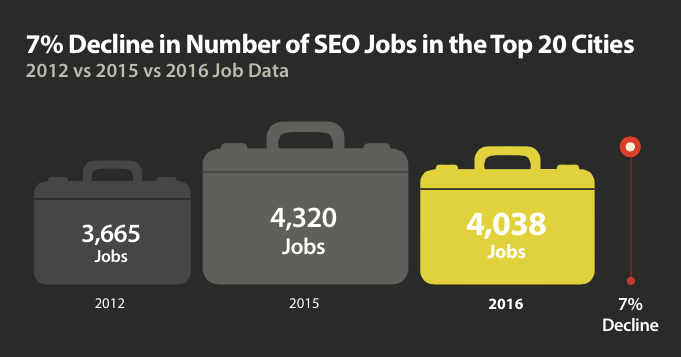 SEO Jobs and Salaries Down in 2016, But Why?