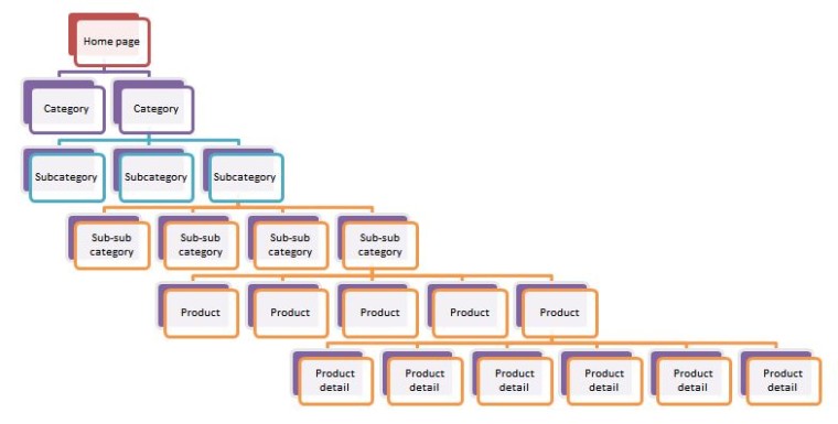 Ideal Website Structure