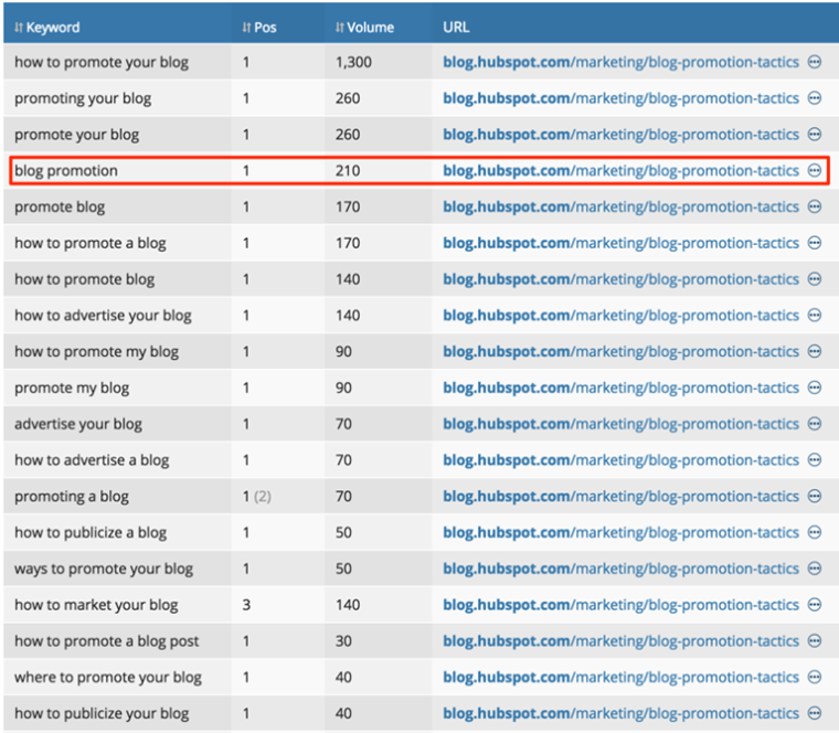 How To Optimize Your Content For More Search Traffic Using Ahrefs