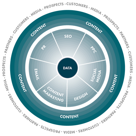 Decision making based on data - Vertical Leap Radiant Model