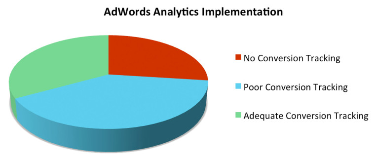 What Percentage of AdWords Accounts Have Properly Implemented Analytics?