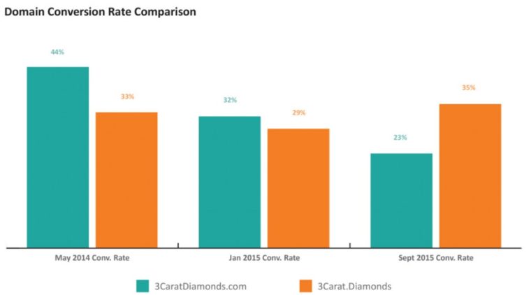 New gTLD Domain Name Conversion Rate