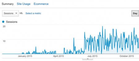 Jacksonville.Attorney Google Analytics Data before and after move to New gTLD