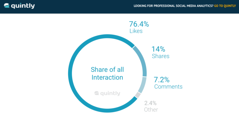 Facebook Reactions Study | SEJ