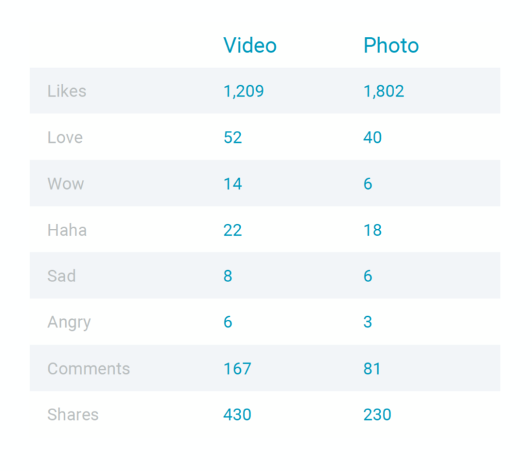 Facebook Reactions Study | SEJ