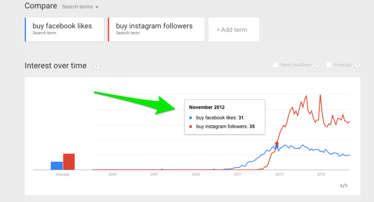 influencer marketing buy facebook likes