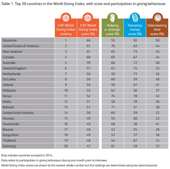 CAF - World Giving Index 2015 - Volunteer Time