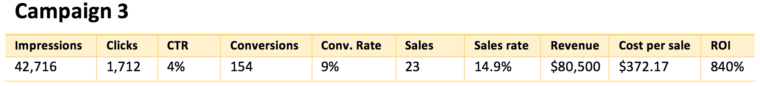 PPC Campaign Analytics Data – Campaign 1