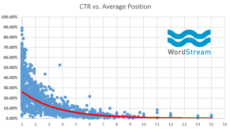 ctr vs average