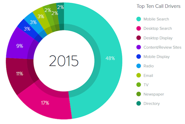 Mobile search calls