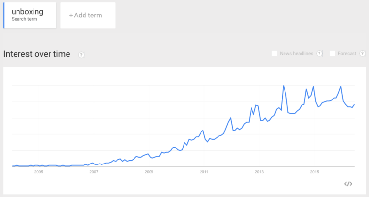 unboxing trends