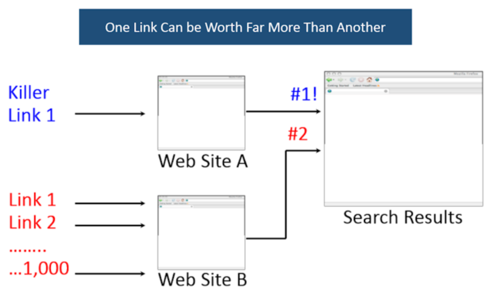 Three Pillars of SEO: Authority, Relevance, and Trust | SEJ