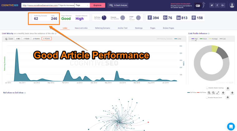 Article Performance - Social Media Examiner