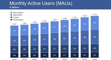 Facebook Now Has 1.7 Billion Monthly Active Users