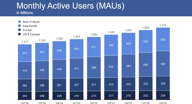 Facebook Monthly Active Users Q2 2016