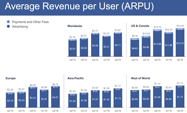 Facebook average revenue per user Q2 2016