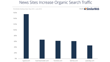 News Sites Benefitting From June’s Google Quality Update [STUDY]