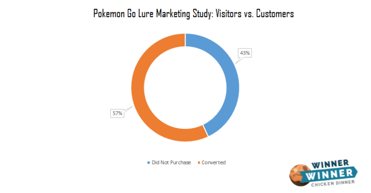 pokemon go study visitors converted to customers