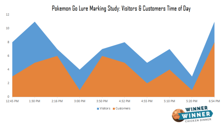 pokemon go visitors and customer by time of day