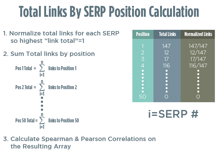 Total links by SERP position calculation