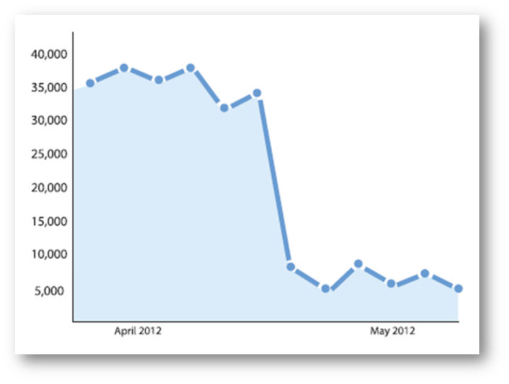 Google Analytics Data Showing a Steep Traffic Drop