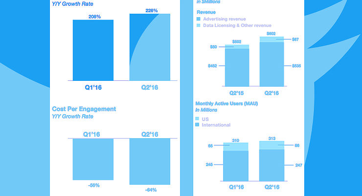 Advertisers Are Abandoning Twitter