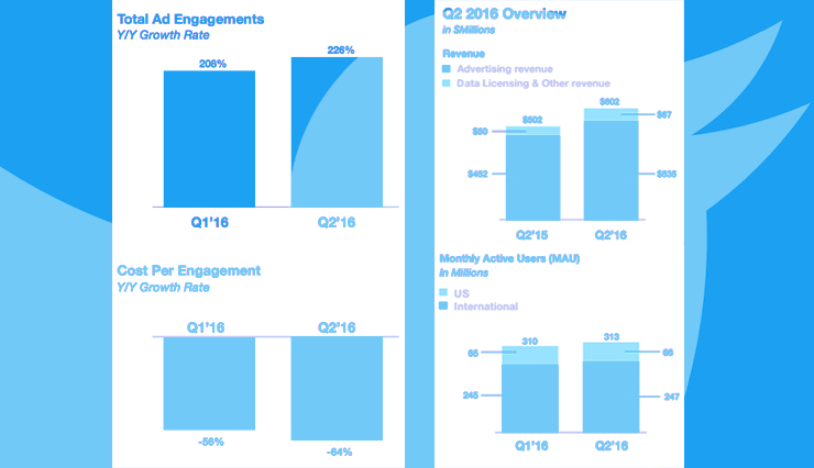 Twitter Q2 2016 overview