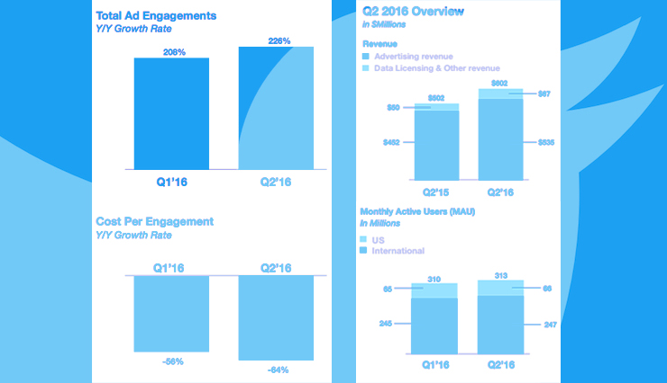 Advertisers Are Abandoning Twitter