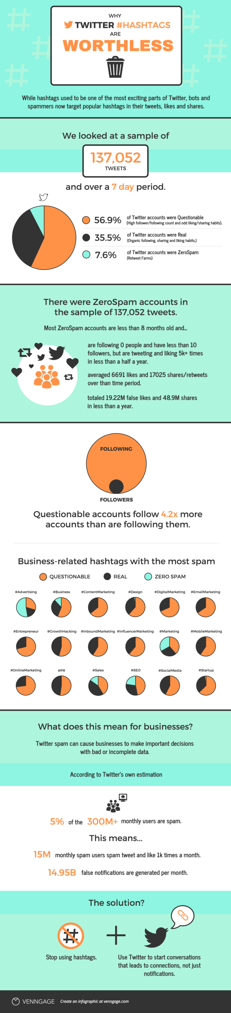 Here's Why You Shouldn't Use Hashtags [Infographic] | SEJ