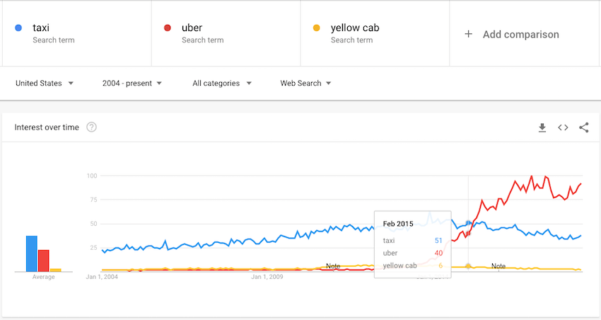Google Trends comparison Taxi vs Uber vs. Yellow cab