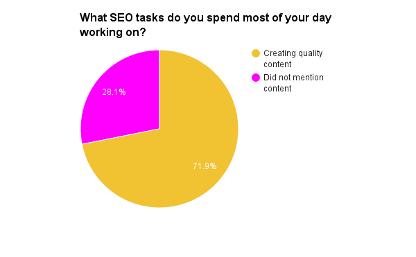 what SEO tactics do you spend most of your day working on?