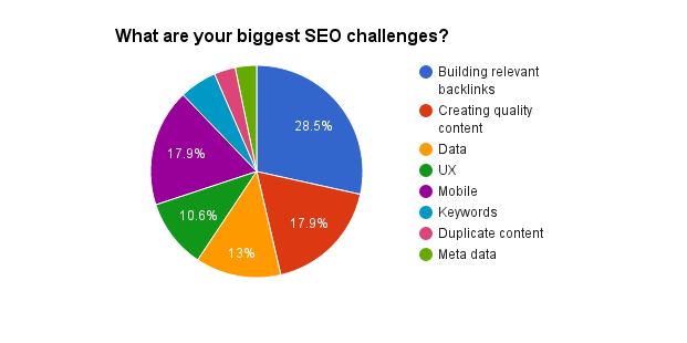 what are your biggest SEO challenges right now?