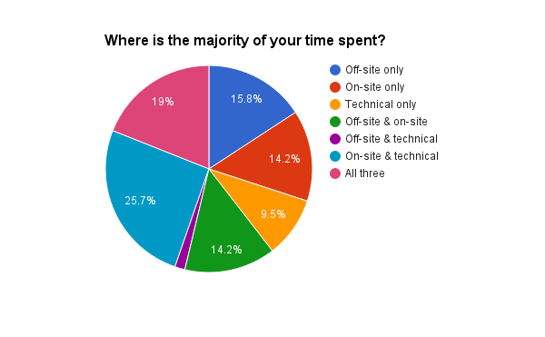 where is the majority of your time spent on SEO?