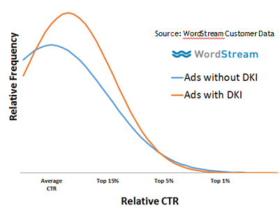 5 Ways to Improve Your Expanded Text Ads Now | SEJ