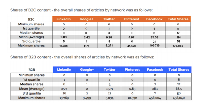 The Most Effective B2B Strategies for Social Media Managers | SEJ