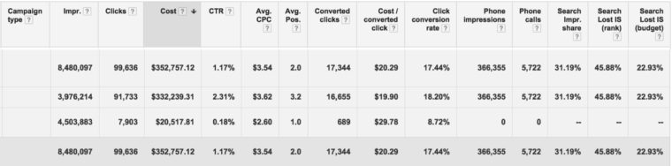 Analytics Case Study – 90-Day Results